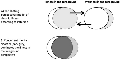 Figure 1. The shifting perspectives model of chronic illness with modification.