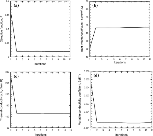 Figure 6. Variation of the objective function, F and unknown parameters (h, k, β) with number of iterations of hybrid algorithm; er ≠ 0.