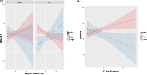 Figure 1. (a) The moderating effect of changes in child OT on the association between baseline child OT and post-treatment SCARED-P, separately for SPACE and CBT; (b) the predicting effect of changes in OT on the association between baseline OT and post-treatment SCARED-C. The figures demonstrate the associations when baseline OT is high and when it is low, based on the 3-way interaction model. The shading represents the confidence intervals (95%).