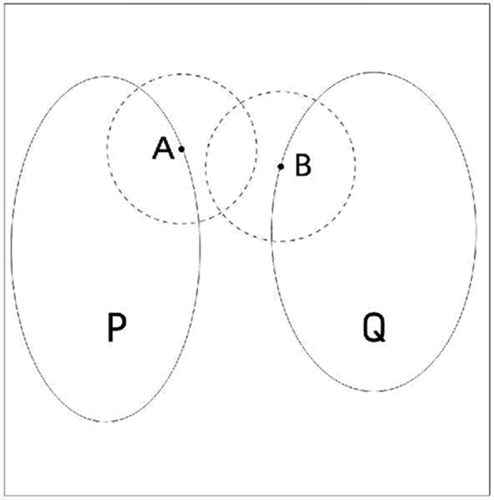 Figure 5. Two overlapping circles of different components.
