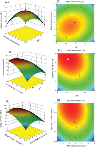Figure 3. Response curves and contour plots of the effect of factor interactions on algal removal rate: (a–b) Response surface and contour plots of the interaction effect of pH and electrode distance on algal removal rate, respectively; (c–d) Response surface plots versus contour plots of the interaction effect of pH and current density on algal removal rate, respectively; (e–f) Response surface and contour plots of the interaction effects of electrode distance and current density on algal removal rate, respectively.