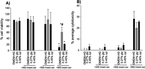 Figure 1 (A) The effects of glycerol and xylitol on cellular viability in hyperosmotic stress. (B) The effects of polyols in osmotic stress-induced cytotoxicity. Statistical analysis was performed with one-way ANOVA and Holm-Sidak post-hoc test (mean+SD), *p<0.05 vs DMEM-HG., #p<0.05 vs DMEM-HG +600 mOsm sor, n=3.Abbreviations: DMEM-HG, Dulbecco’s modified eagle’s medium containing 4.5 g/L glucose; sor, sorbitol; gly, glycerol; xyl, xylitol.