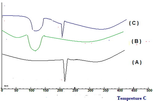 Figure 5. DSC thermograms of PXM (A), β-cyclodextrin (B), mixture 1:1 w/w of the drug and β-cyclodextrin (C).