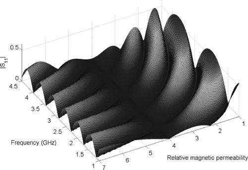 Figure 2. Coaxial probe. Magnitude of reflection coefficient as a function of frequency and relative permeability, as computed by the proposed algorithm.