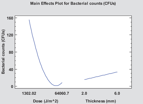 Figure 2. Main Effects Plot for Bacterial counts (CFUs).