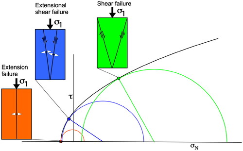 Figure 2. Conventional view of failure nodes, from left to right: Extension fracture, Extensional-shear and Shear. A schematic Griffith failure envelope on the Mohr diagram shows stress states corresponding to each failure mode in the appropriate colour. White arrows show extensional displacements. The orientation of σ1 in the diagram does not convey a particular geographic orientation.