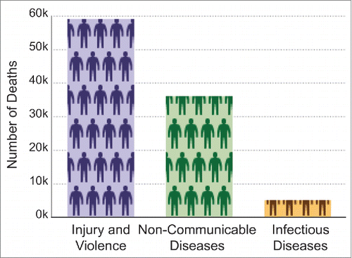 Figure 1. Leading Causes of Death in Patients One to 44 Years Old in the United States in 2013. Source: CDC37