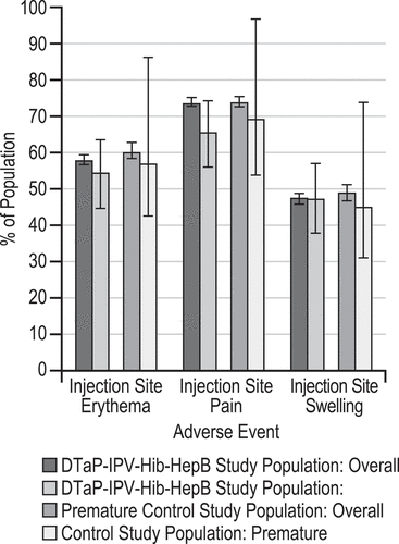 Figure 2. Selected injection-site ae days 1 to 15 following any dose vaccination