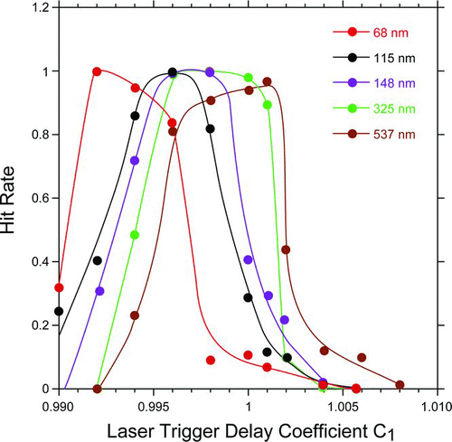 FIG. 3 Particle hit-rate as a function of the laser trigger delay coefficient C1.