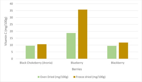 Figure 8. Comparison of oven and freeze drying on vitamin C retention of berries (Chokeberry- Aronia; Blueberry & Blackberry).Date from: Nemzer et al. (Citation2018) and Sadowska, Jadwiga, and Klóska (Citation2017).