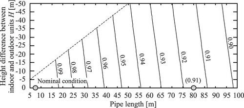 Figure 27 Effect of pipe length and height difference between indoor and outdoor units on pipe-length correction factor.