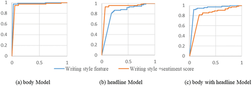 Figure 9. Experiment results of ROC curve of study 3(The blue line is writing style and the orange line is writing style with sentiment score).