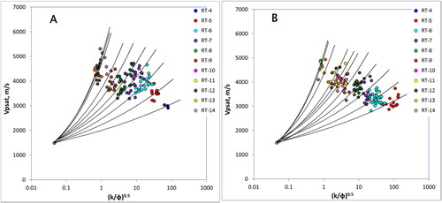 Figure 6. Regression line of Vsat vs. (k/ϕ)0.5 for data set 1 (A) and set data 2 (B).