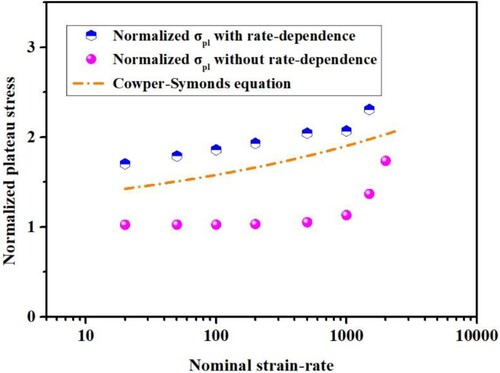Figure 22. Strain-rate sensitivity of the plateau stress for the lattice ‘Uniform-t-0.75’ with/without base rate-dependence in comparison with the lattice base rate-dependence itself.