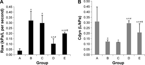 Figure 3 Lung function of each group.