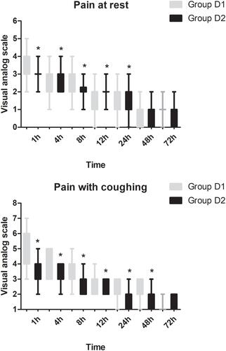 Figure 3 Comparison of postoperative pain intensity (at rest and with coughing) between the two groups. *P<0.05 vs the D1 group.