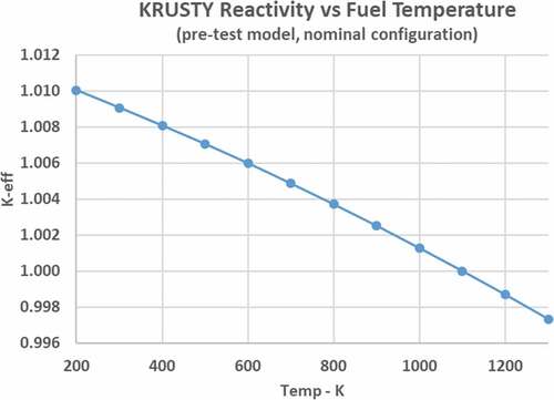 Fig. 10. Component temperature-dependent reactivity worth.