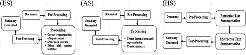 Figure 1. Main text summarisation approaches (El-Kassas et al., 2020).