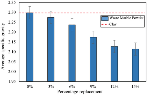 Figure 11. The specific gravity of bricks incorporating WMP.