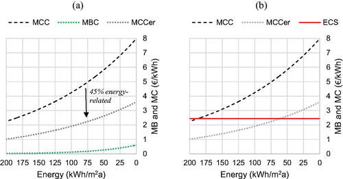 Figure 5. Marginal cost curves, marginal benefit curve and energy cost saving. (Source: Own depiction).