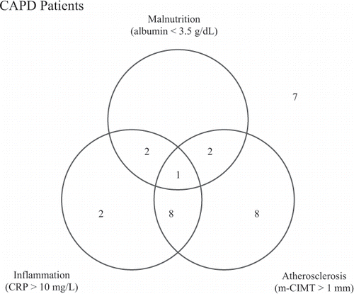 Figure 2 MIA syndrome components in CAPD patients.
