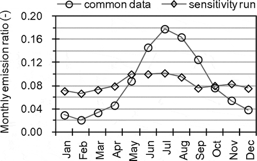 Figure 10. Seasonal variations of NH3 emissions from livestock solid wastes and agricultural fields fertilized by manures used in common emission data and sensitivity runs.