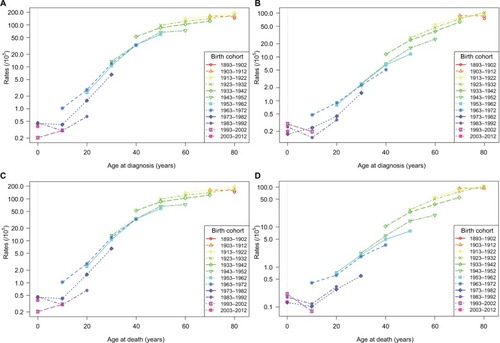 Figure 2 Age-standardized incidence and mortality per 100,000 cases of liver cancer in urban Shanghai from 1973 to 2012 by birth cohort and age.Notes: (A) Incidence in males; (B) incidence in females; (C) mortality in males; (D) mortality in females.