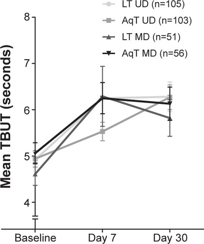 Figure 3 Mean TBUT at baseline and days 7 and 30 of study treatment.