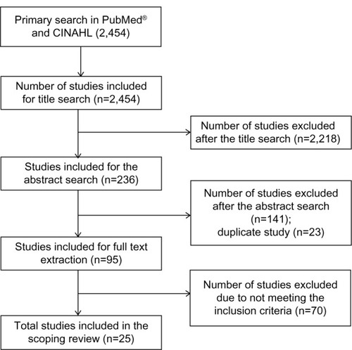 Figure 1 Overview of the study selection process.
