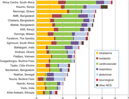 Fig. 2 Age–sex–time standardised mortality rates per 1,000 person-years among adults (15 years and over) in 21 INDEPTH HDSS sites in Africa and Asia, by sub-category of non-communicable diseases causing death (according to WHO 2012 VA cause of death chapters).
