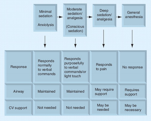 Figure 1. The American Society of Anesthesiology and Joint Commission on Accreditation of Healthcare Organizations definition of sedation (effective 01/01/01).CV: Cardiovascular.