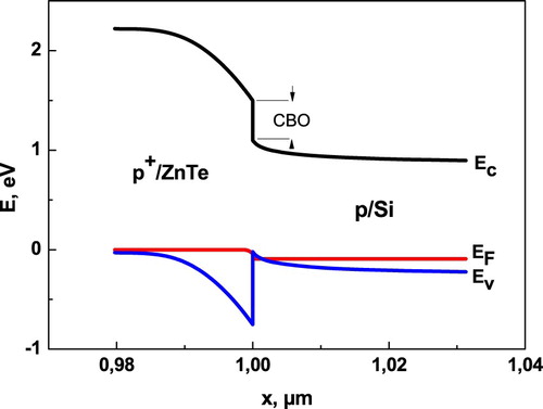 Figure 3. Energy band diagram at the ZnTe/Si interface.