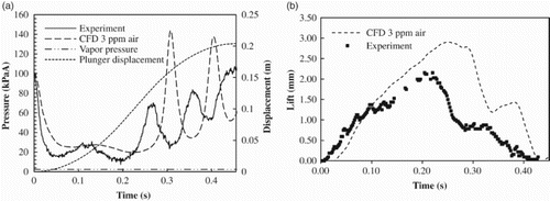 Figure 8. (a) Second phase fraction composition according to the CFD model and (b) valve lift for the experimental and CFD model results of Test 1.