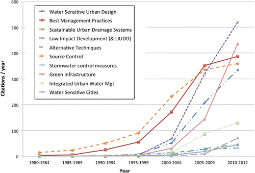 Figure 1 Evolution of new urban drainage terminology in the 32 years from 1980 to 2012. The data were extracted from Google Scholar on 23/09/2012. The terms were searched as exact phrases (in Scholar's advanced search option) and included only those that were accompanied by the term “stormwater” (or eaux pluviales in the case of the French term, Techniques Alternatives, translated here as alternative techniques).