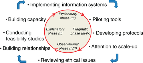 Fig. 1 Iterative considerations in launching complex population health cluster-randomized controlled trials. Note: Adapting Campbell et al. (Citation7)'s four-phase iterative approach to complex RCT.