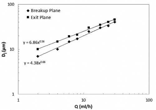 Figure 6. Jet diameters for IPA at 1.0 psi.