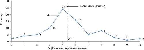 Figure 5. Continuous diagram of frequency for parameter importance degree based on a ten grade scale.