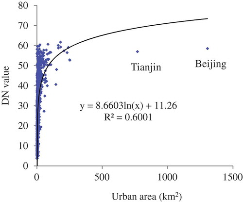Figure 3. Relationship between city size measured as the urban area interpreted from Landsat TM images and the corresponding NTLI in northern China for 120 cities in 2000.