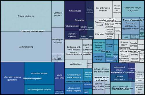 Figure 10. A treemap showing the popular domains of the ACM publications in the YRD from 2017 to 2019.