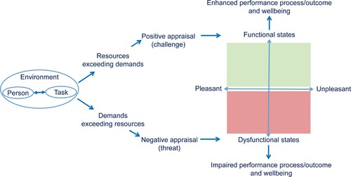 Figure 1. Overview of the hypothesized relationships among antecedents (task, environment, and person), mediators (cognitive appraisals), functional and dysfunctional psychobiosocial states, and consequences for performance and wellbeing drawn from multi-states (MuSt) theory.