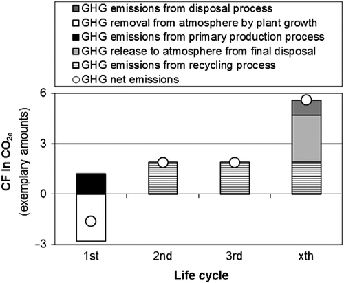 Figure 2 Distribution of GHG emissions and removals over the life cycles for the ‘polluter pays’ approach.