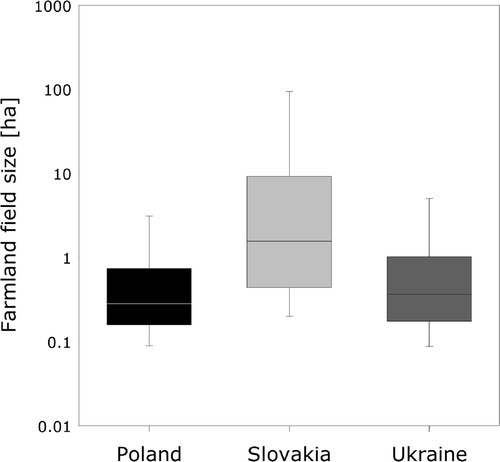 Figure 5. Distribution of field sizes for the Polish, Slovak and Ukrainian region of the study area. Whiskers indicate the 90th and 10th percentiles.