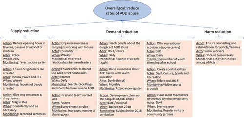 Figure 3. Action agenda prepared by community stakeholders to address AOD abuse in communities indicating overall goals, actions, actors, timelines, and progress monitoring