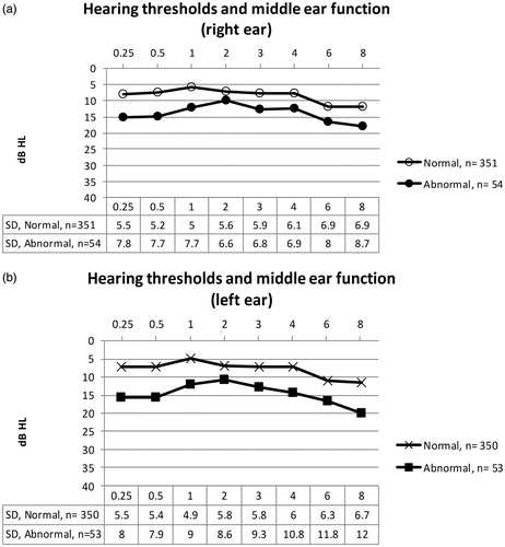 Figure 3. (a and b). Mean hearing thresholds for ears with normal and abnormal middle-ear function.