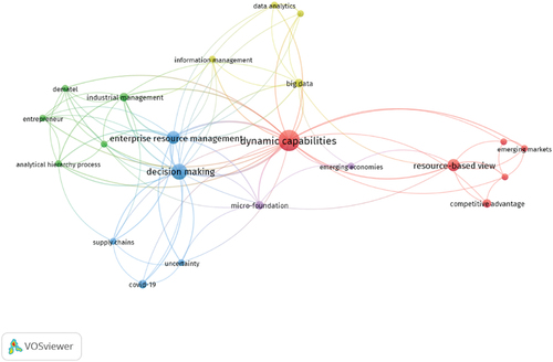 Figure 7. Visualization of co-occurrence and link strength of keywords.