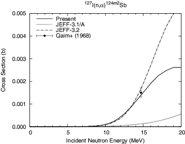 Figure 16. 127I(n, α)124m2Sb reaction cross section.