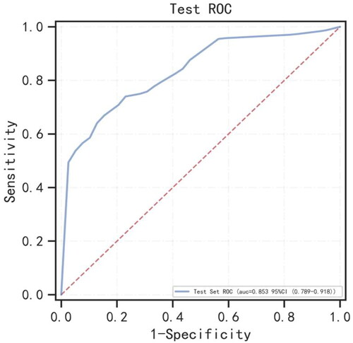 Figure 1. The ROC curve for the random forest model for predicting heart failure in the test set. AUC: area under the curve.