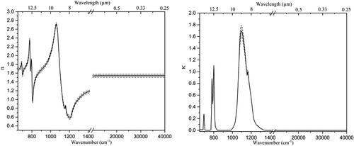 Figure 4. Real (left panel) and imaginary (right panel) parts of the retrieved complex refractive index of quartz (in black lines). The uncertainties are illustrated by a grey band delimited by black dash.