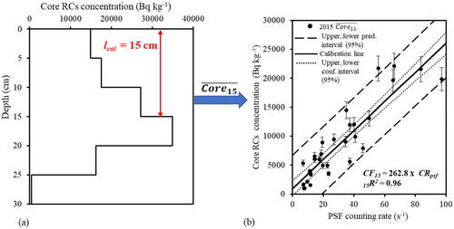 Figure 2. An illustration of the calibration process indicating (a) an example RCs concentration depth profile extracted from 2015 samples with 15 cm calibration depth (lcal = 15 cm) highlighted, and (b) the regression of PSF counting rate (CRpsf) on the average RCs concentration in the top 15 cm of sediment core samples (Core15¯) to obtain CF15 for 2015. Also shown in (b) are the 95% prediction (pred) and confidence (conf) intervals.