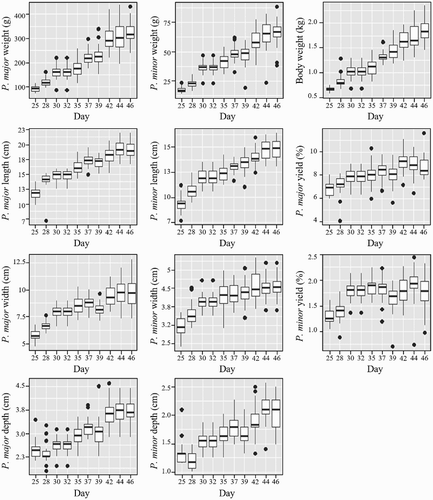 Figure 7. Boxplots display individual growth parameter data over age, starting on day 25 through day 46. Boxes indicate the range of data values between the first and third quartiles (25th and 75th percentiles); intra-quartile range (IQR). Whiskers extending from each box indicate range of data outside the IQR, ending with minimum and maximum data points. Within each box, lines (▬) represent day averages and circles (●) represent outlier data points.